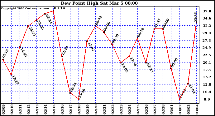  Dew Point High		