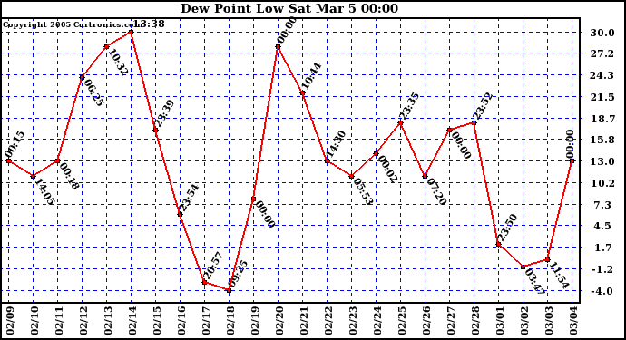  Dew Point Low			