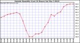  Outside Humidity (Last 24 Hours) 