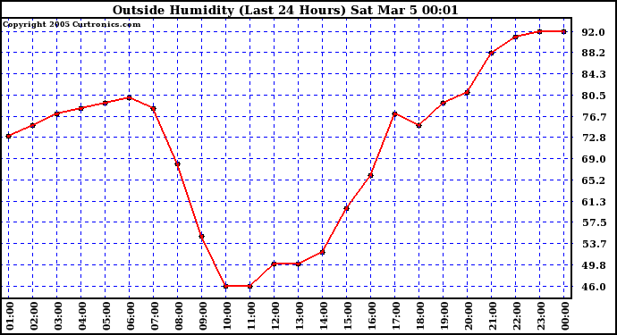  Outside Humidity (Last 24 Hours) 