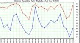  Outside Humidity Daily High/Low 