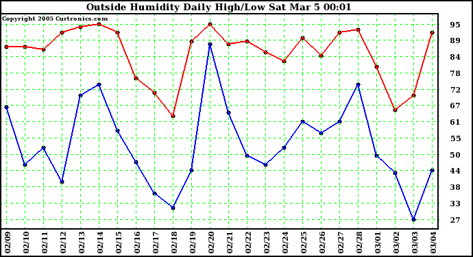  Outside Humidity Daily High/Low 