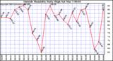  Outside Humidity Daily High	
