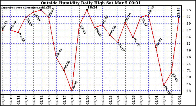  Outside Humidity Daily High	