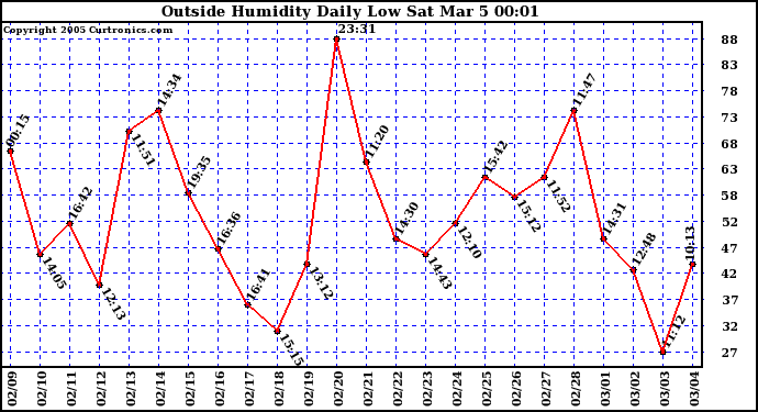  Outside Humidity Daily Low 