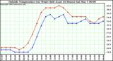  Outside Temperature (vs) Wind Chill (Last 24 Hours) 