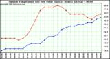  Outside Temperature (vs) Dew Point (Last 24 Hours) 