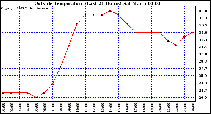  Outside Temperature (Last 24 Hours) 