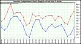  Outside Temperature Daily High/Low	