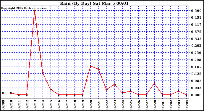  Rain (By Day)				