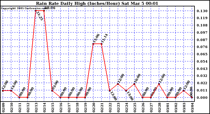  Rain Rate Daily High (Inches/Hour)	