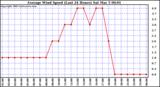  Average Wind Speed (Last 24 Hours)	