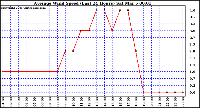  Average Wind Speed (Last 24 Hours)	