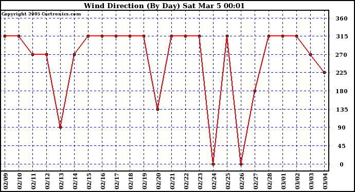  Wind Direction (By Day)		