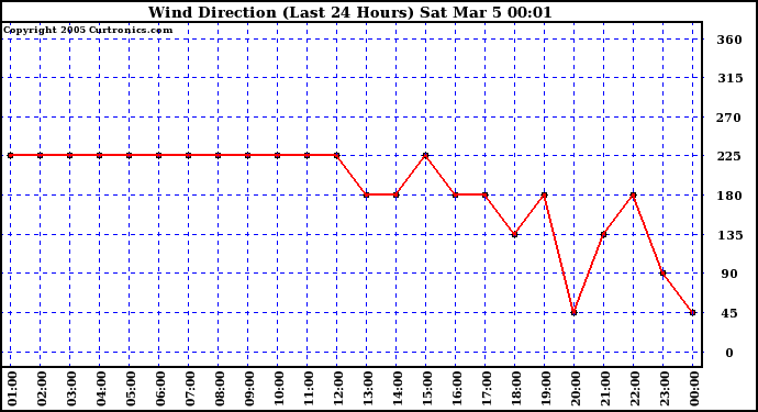  Wind Direction (Last 24 Hours)	