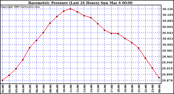  Barometric Pressure (Last 24 Hours)  	