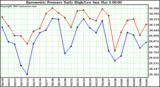  Barometric Pressure Daily High/Low	