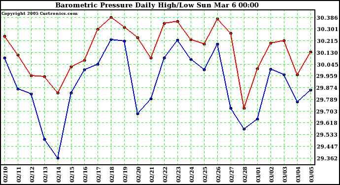  Barometric Pressure Daily High/Low	