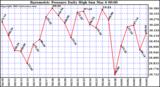  Barometric Pressure Daily High	