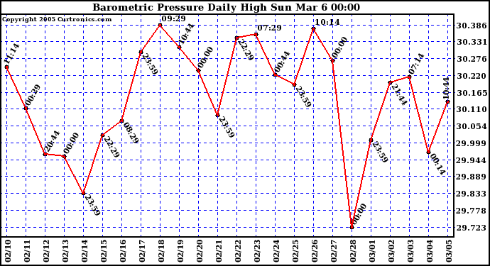  Barometric Pressure Daily High	