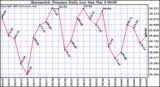  Barometric Pressure Daily Low		