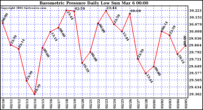  Barometric Pressure Daily Low		