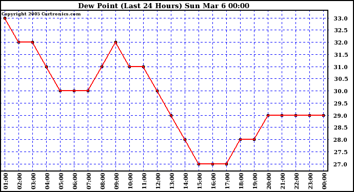  Dew Point (Last 24 Hours)	