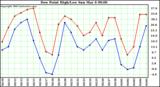  Dew Point High/Low	