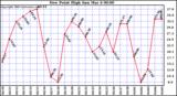  Dew Point High		