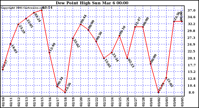  Dew Point High		