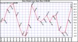  Dew Point Low			