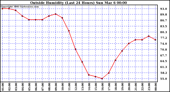  Outside Humidity (Last 24 Hours) 