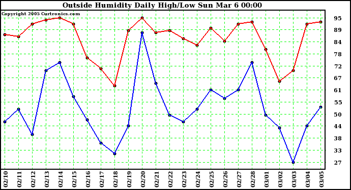  Outside Humidity Daily High/Low 