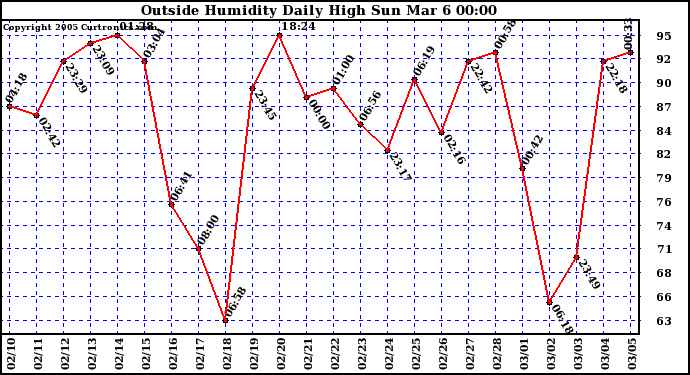  Outside Humidity Daily High	