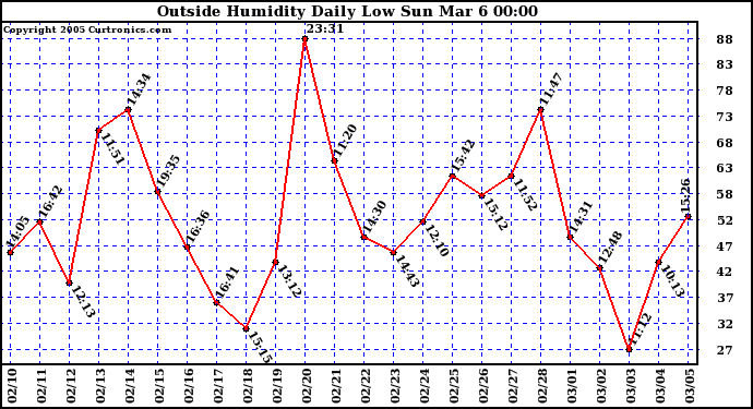  Outside Humidity Daily Low 