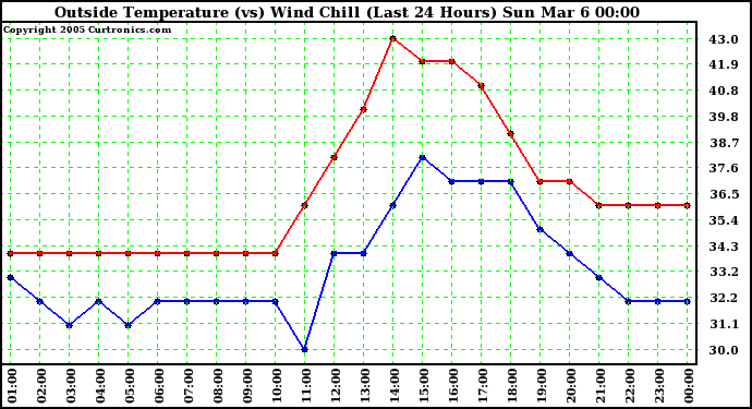  Outside Temperature (vs) Wind Chill (Last 24 Hours) 