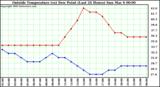  Outside Temperature (vs) Dew Point (Last 24 Hours) 