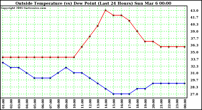  Outside Temperature (vs) Dew Point (Last 24 Hours) 