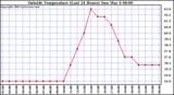  Outside Temperature (Last 24 Hours) 