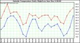  Outside Temperature Daily High/Low	