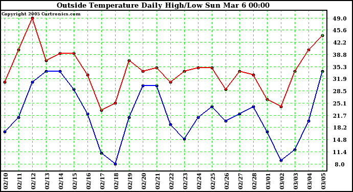  Outside Temperature Daily High/Low	