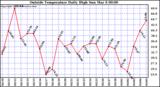  Outside Temperature Daily High 