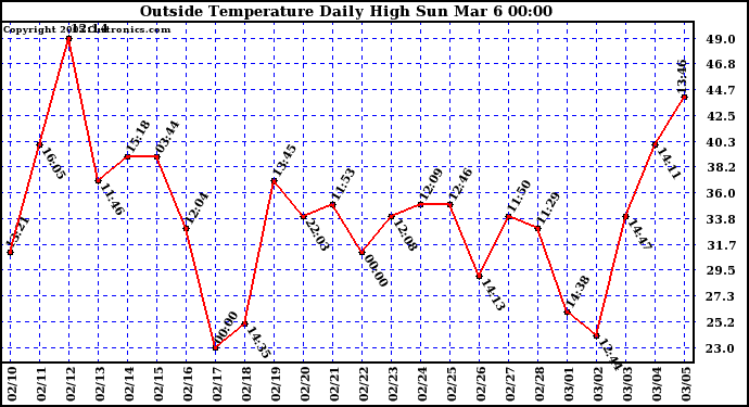  Outside Temperature Daily High 