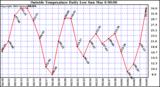  Outside Temperature Daily Low 