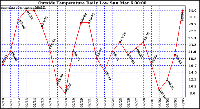  Outside Temperature Daily Low 