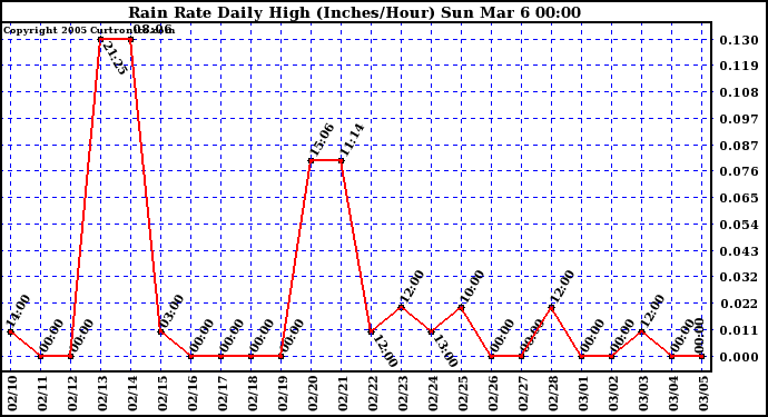  Rain Rate Daily High (Inches/Hour)	