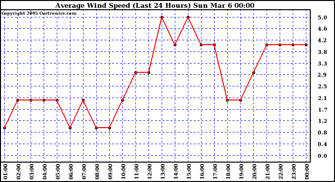  Average Wind Speed (Last 24 Hours)	