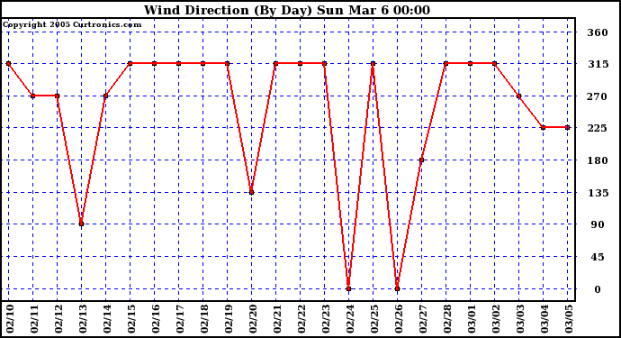  Wind Direction (By Day)		