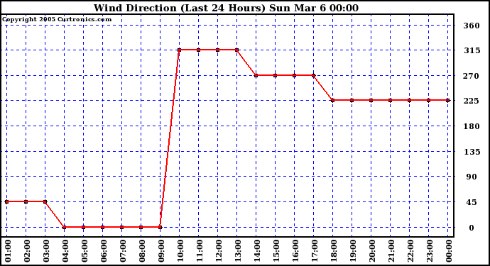  Wind Direction (Last 24 Hours)	