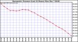  Barometric Pressure (Last 24 Hours)  	